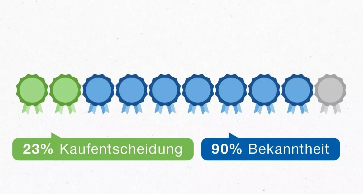 Schaubild: 23% Kaufentscheidung und 90% Bekanntheit